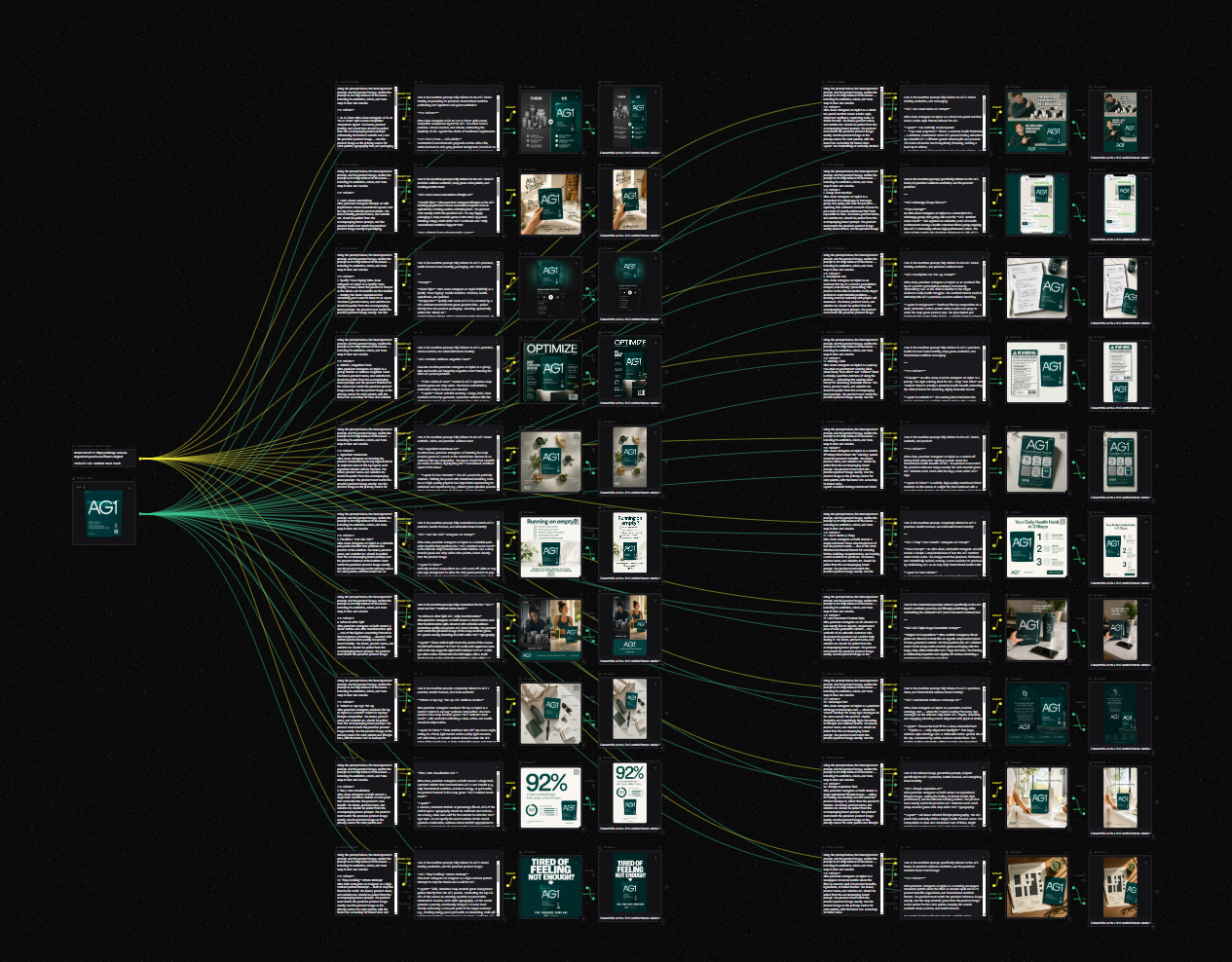 High Voltage Group content engine: a single brand brief fanning out into hundreds of on-brand creative assets across static, lifestyle, UGC, and editorial formats.